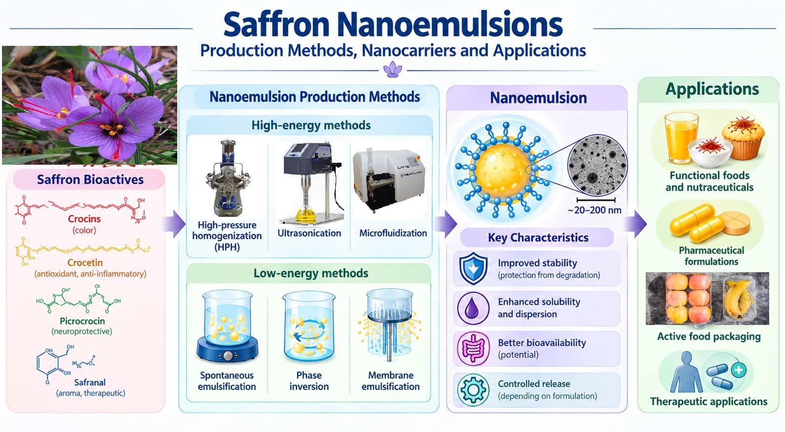 A Comprehensive Review of Saffron Nanoemulsion Production Methods and Applications 
