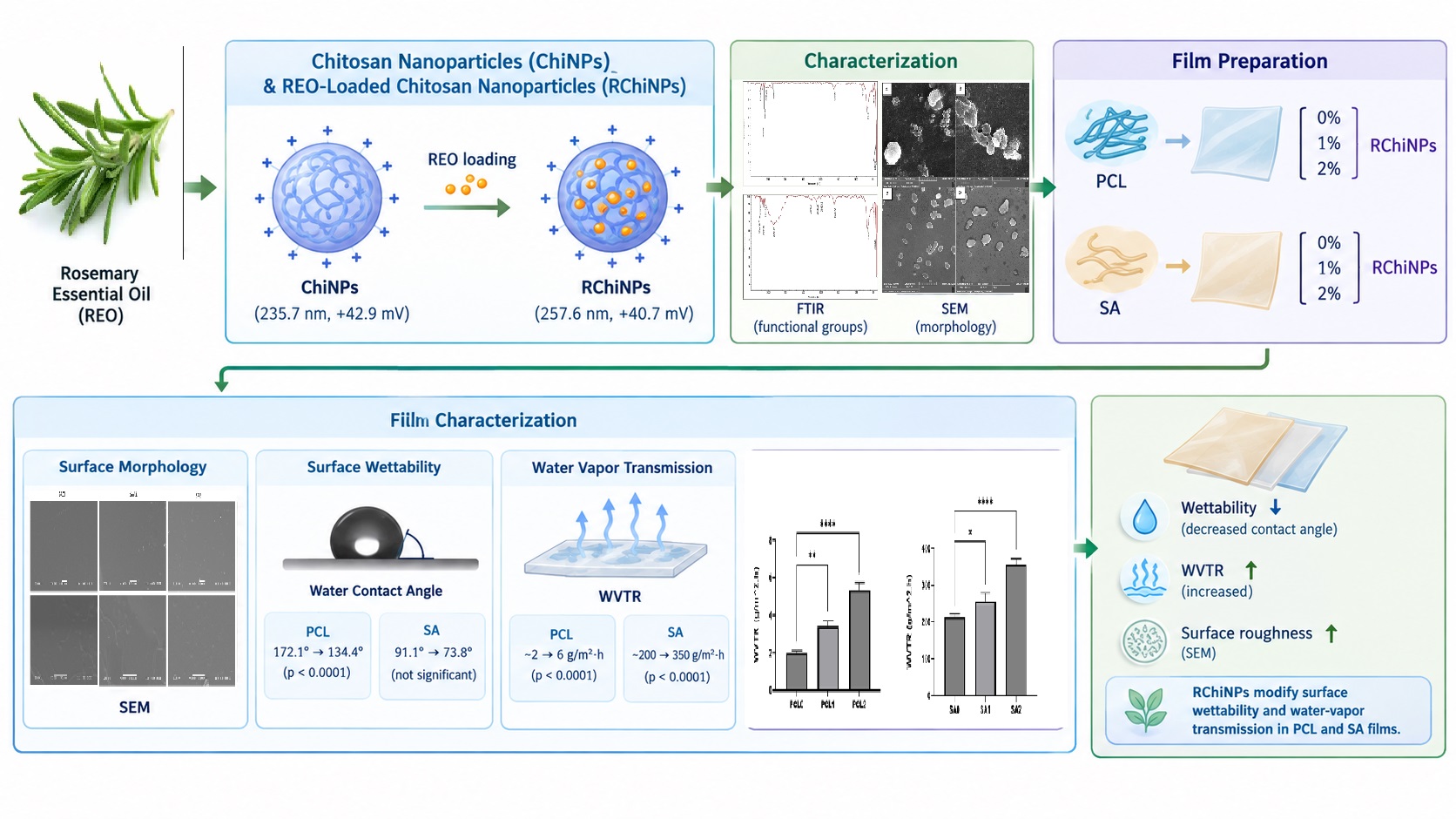 Impact of Rosemary Essential Oil-Loaded Chitosan Nanoparticles on the Properties of PCL and Sodium Alginate Films 