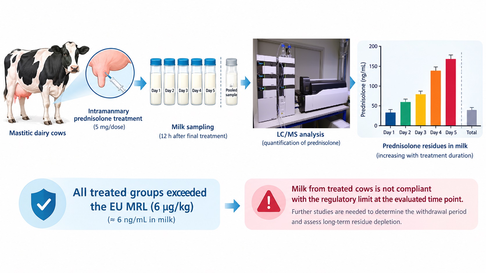Quantification of Prednisolone Residues in the Milk of Mastitic Dairy Cows in Tehran Province, Iran, Using Liquid Chromatography-Mass Spectrometry (LC/MS) 