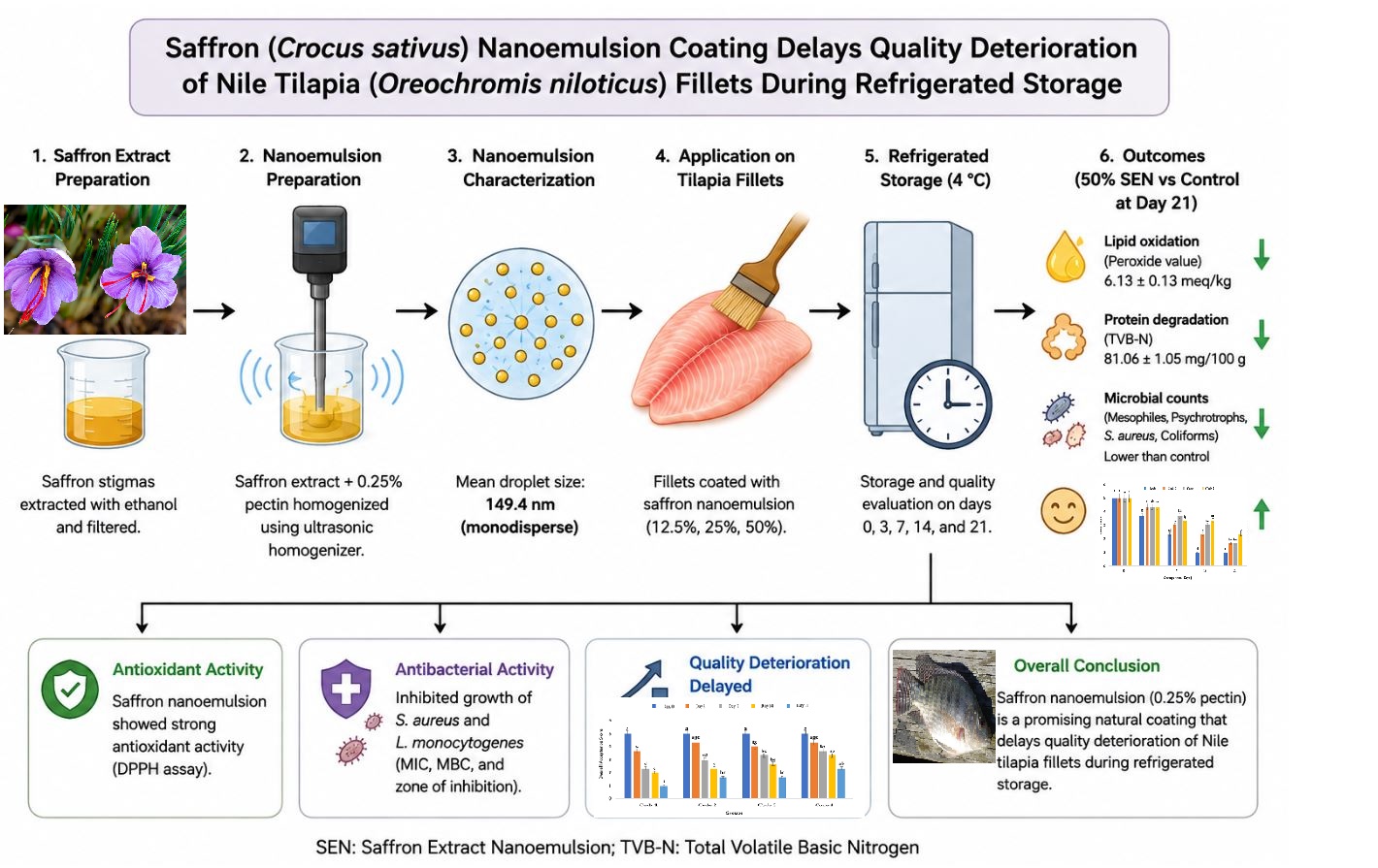 Feasibility study of production of Saffron (Crocus sativus) nanoemulsion by ultrasonic homogenizer method to improve Nile Tilapia (Oreochromis niloticus) quality during the cold storage period 